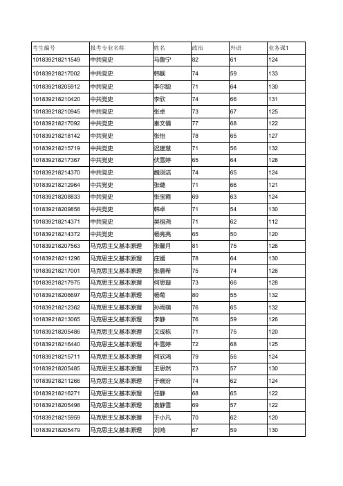 2019年吉林大学马克思主义学院硕士研究生复试名单