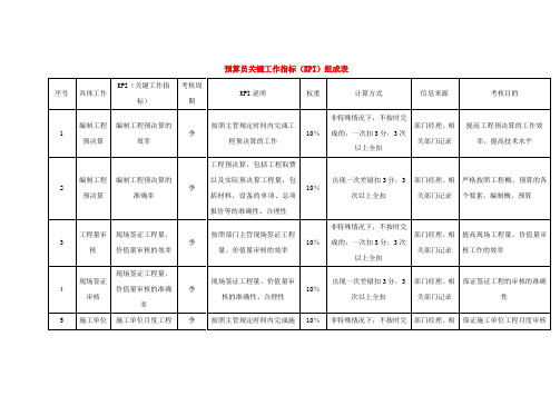 预算员关键工作指标(KPI)组成表