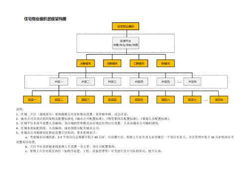 住宅物业组织架构及定员定岗标准