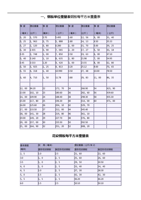 各种钢板钢材理论重量表