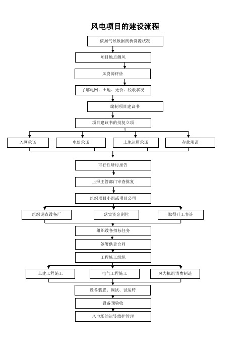 风电项目的建设流程