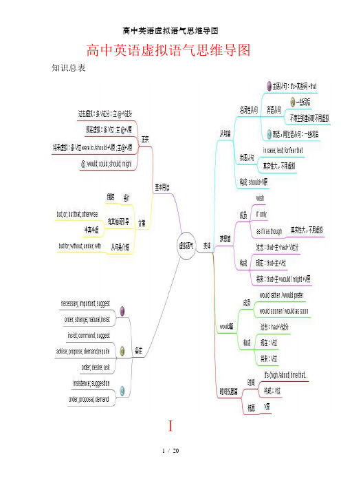 高中英语虚拟语气思维导图