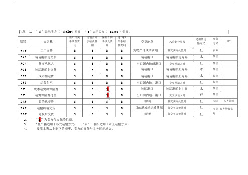 11种贸易术语基本情况一览表格.docx