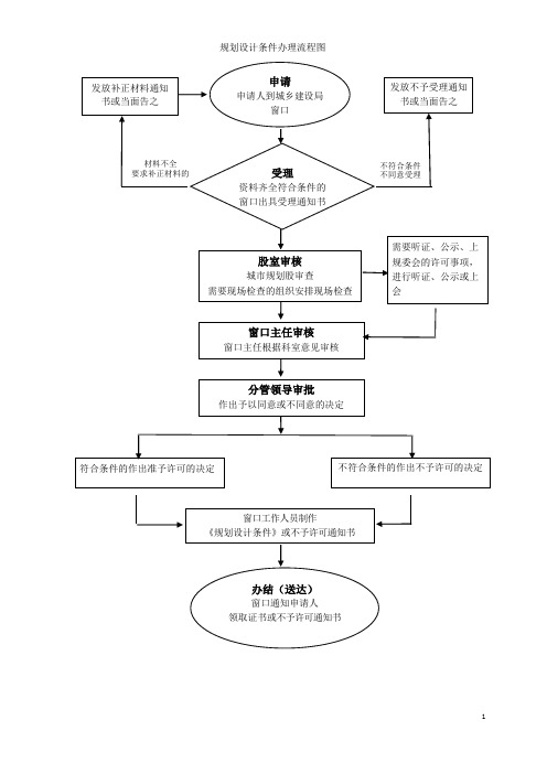 规划设计条件办理流程图