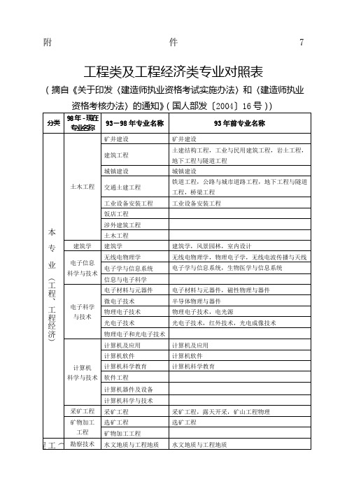 工程类及工程经济类专业对照表