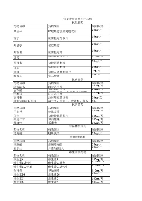 皮肤科常用药