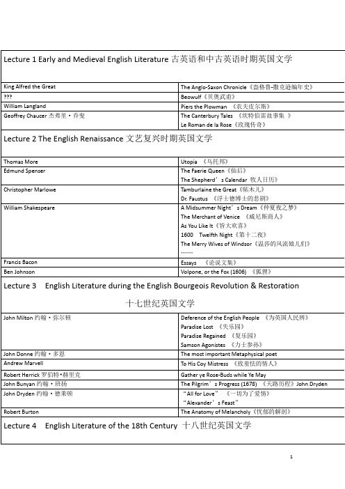 英国各时期作家及主要作品