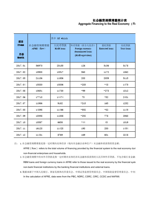 社会融资规模增量统计表