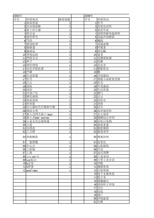 【国家自然科学基金】_洛阳市_基金支持热词逐年推荐_【万方软件创新助手】_20140802