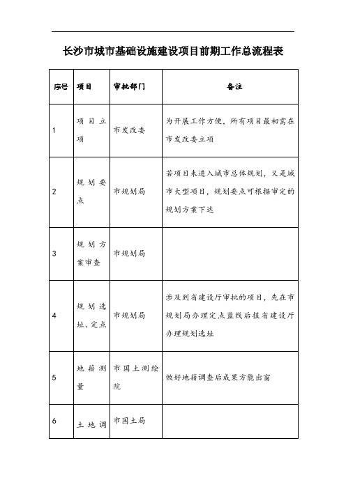 城市基础设施建设项目前期报建工作总流程表