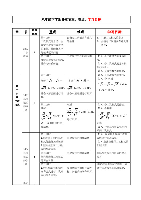 新人教版八年级下学期数学各章节重难点和学习目标大全