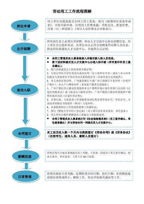 劳动用工工作流程图解