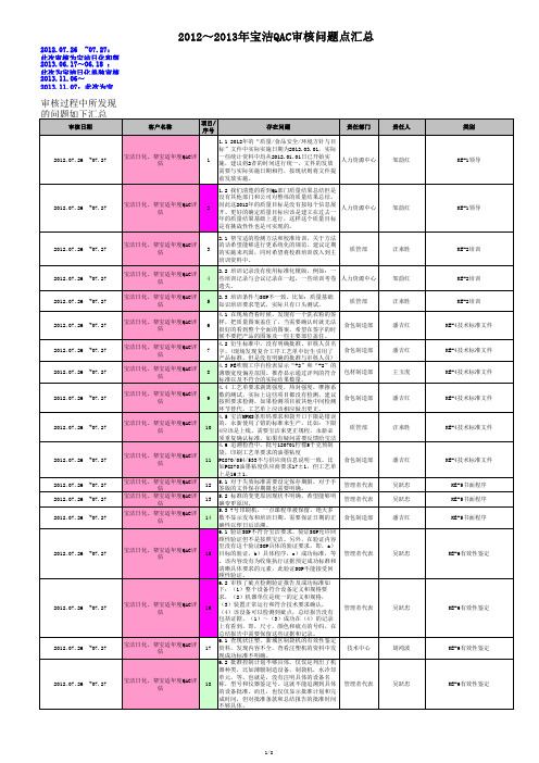 2012～2013年 宝洁QAC审核问题点汇总-140509