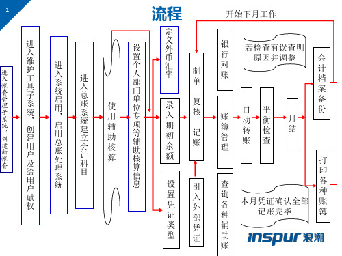 浪潮财务软件核算手册