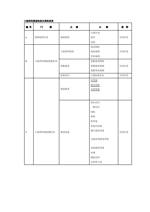 土地利用规划信息分类体系表