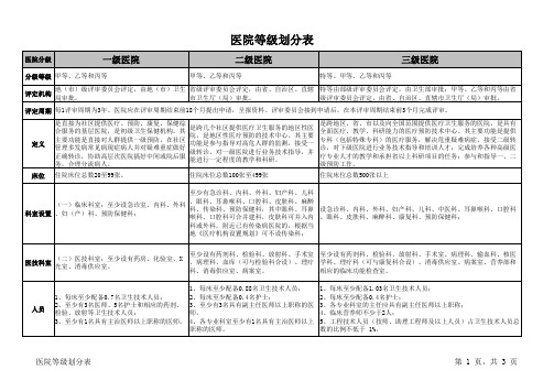 医院级别分类和等级划分