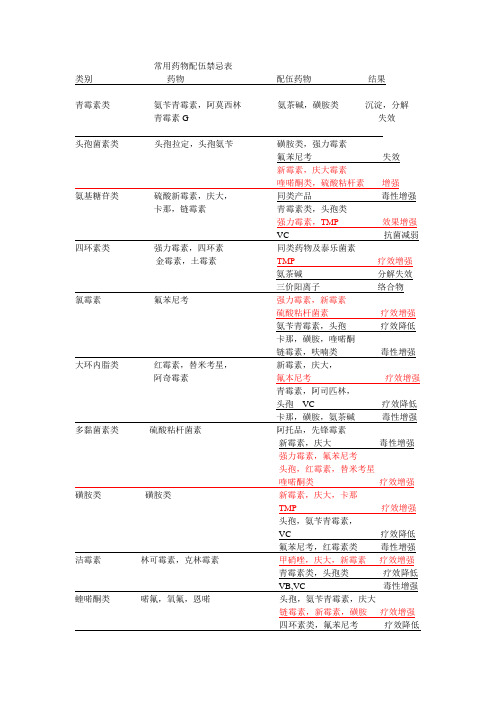 常用药物配伍禁忌表