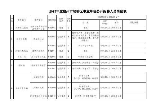 2015安徽事业单位宿州埇桥区岗位汇总表