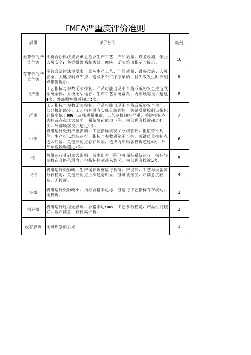 FMEA严重度、频度、探测度评价准-新(修改后) (1)