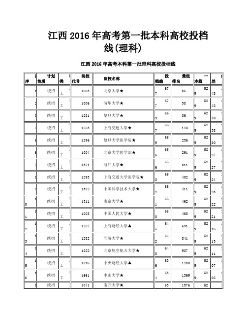 江西2016年高考第一批本科高校投档线(理科)