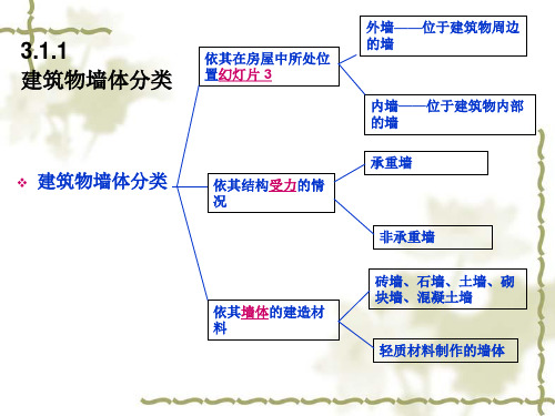 墙体的基本构造祥解