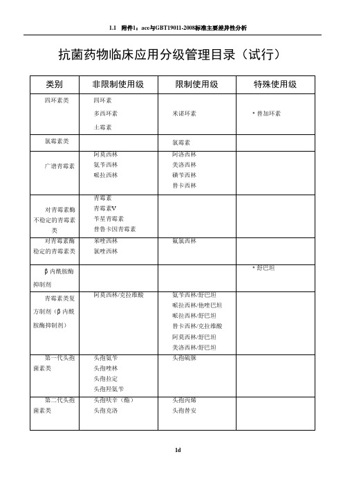 抗菌药物使用分级表89746