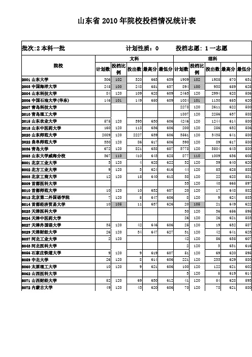 山东2010提档线