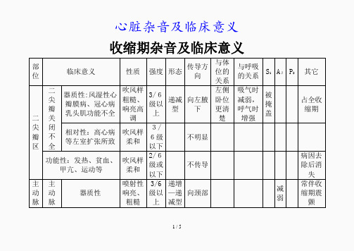 最新心脏杂音及临床意义(精品课件)