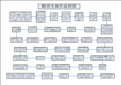 酸再生操作流程图