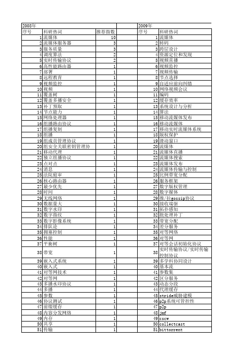 【计算机工程与设计】_流媒体_期刊发文热词逐年推荐_20140725