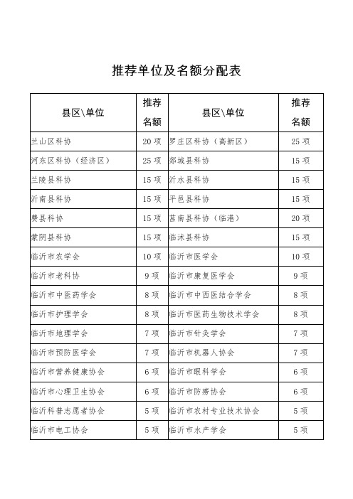 推荐单位及名额分配表