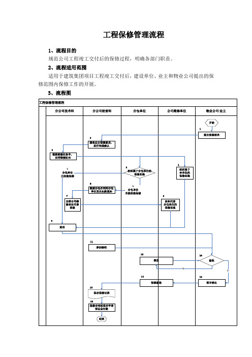 建筑集团公司工程保修管理流程