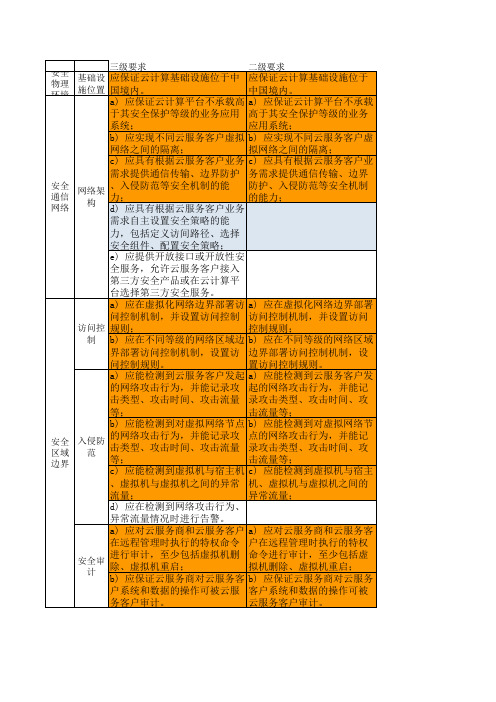 等保2.0测评项基本要求(云计算安全扩展要求二级 三级对比) 