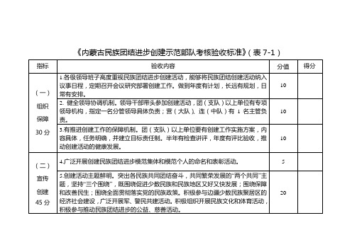 内蒙古自治区民族团结进步创建活动单位测评指标