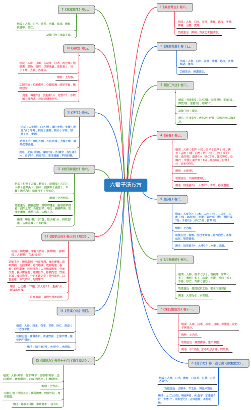 六君子汤15方_思维导图_方剂学_中药同名方来源