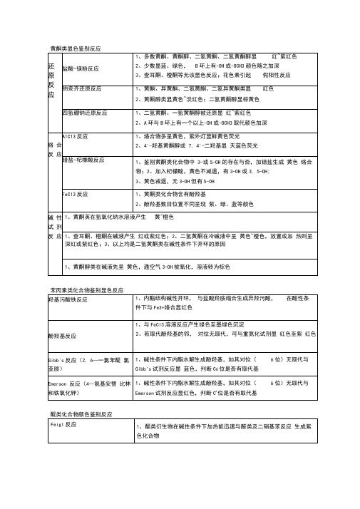 (完整版)黄酮类显色鉴别反应