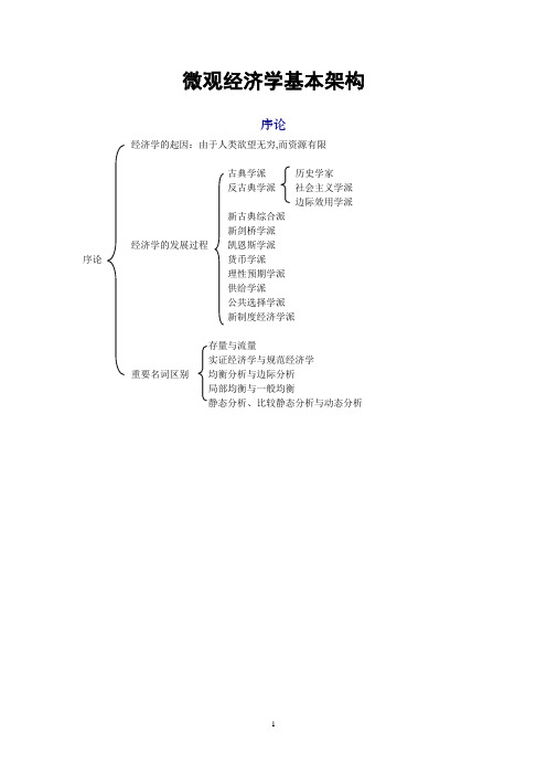 微观经济学基本架构