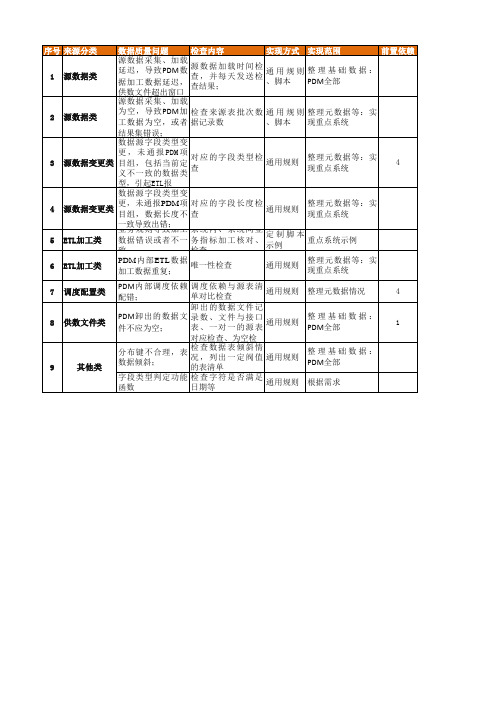 bi测试数据质量质量检核分类