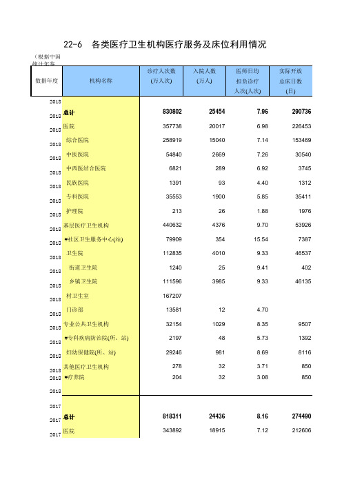 22-6 中国统计年鉴数据处理：各类医疗卫生机构医疗服务及床位利用情况(全国2010-2018多年数据分析对比)