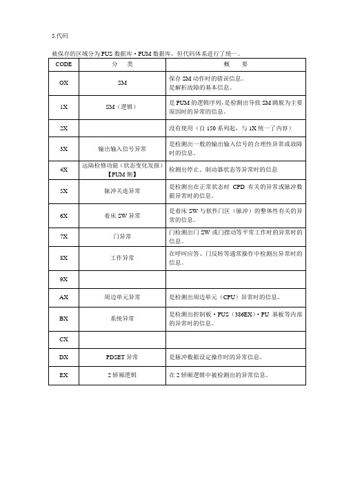 @320故障代码表