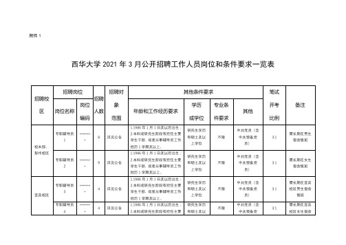 西华大学2021年3月公开招聘工作人员岗位和条件要求一览表【模板】