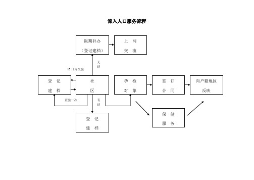 计划生育流程图