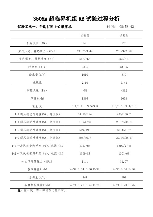 350MW超临界机组RB试验过程分析