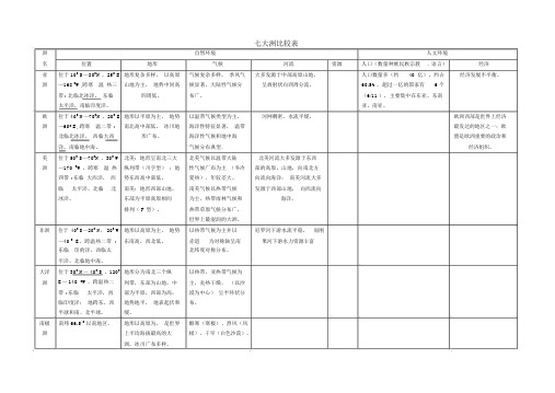 七大洲比较表