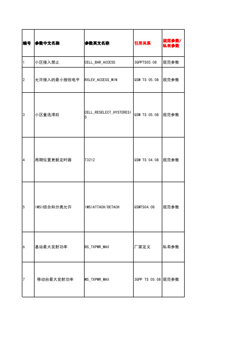 无线网优参数集(GSM阿朗)V2.3.0-B11