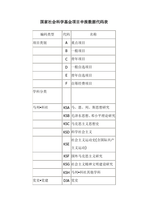 国家社会科学基金项目申报数据代码表