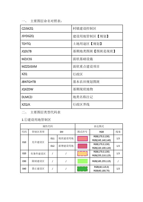 土地规划数据库类型代码