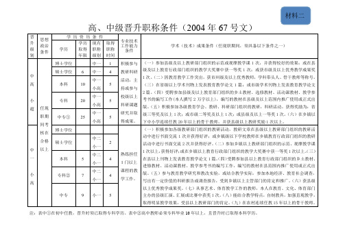 2-晋升文件-2004年67号文件与2013年22号文件要点