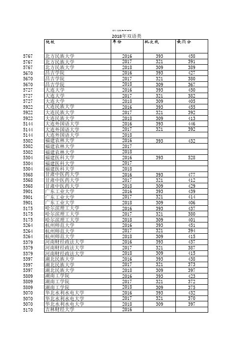 新疆2016-2018年双语类本科二批次理工类院校投档分数线差及位次统计表OK