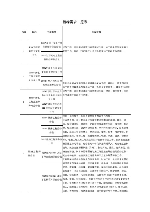 招标需求一览表【模板】